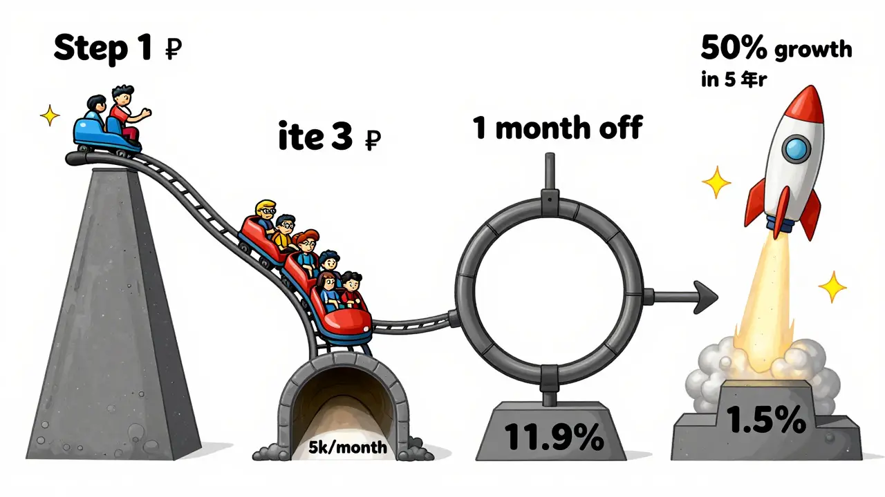 Пять этапов расчета доходности как аттракцион: подъем, спуск, петля, подиум, ракета.